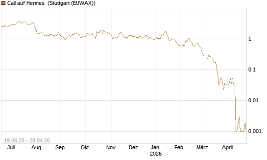 Call auf Hermes [BNP Paribas Emissions- und Handelsges.] Chart