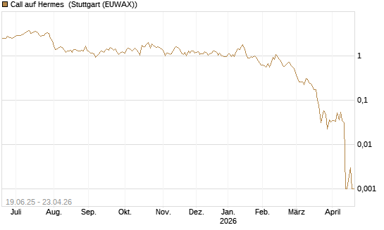 Call auf Hermes [BNP Paribas Emissions- und Handelsges.] Chart