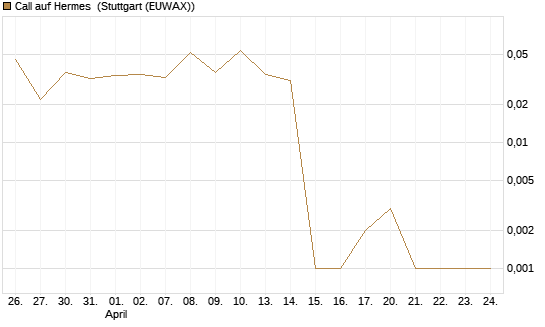 Call auf Hermes [BNP Paribas Emissions- und Handelsges.] Chart