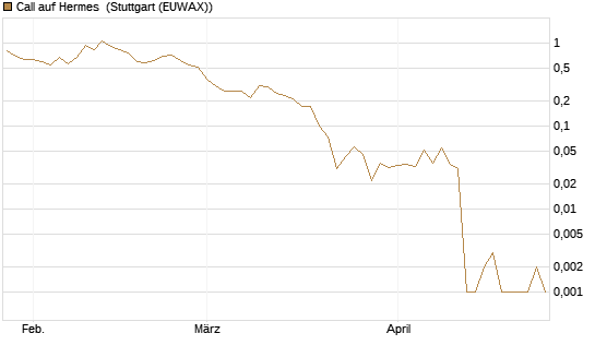 Call auf Hermes [BNP Paribas Emissions- und Handelsges.] Chart