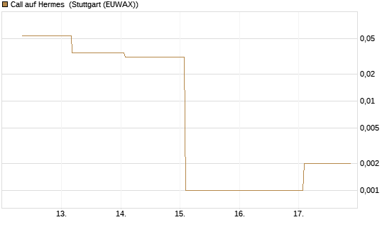 Call auf Hermes [BNP Paribas Emissions- und Handelsges.] Chart