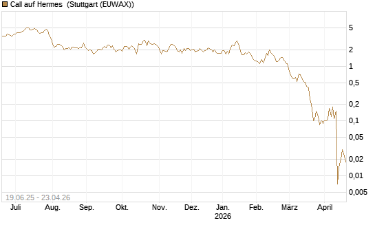 Call auf Hermes [BNP Paribas Emissions- und Handelsges.] Chart
