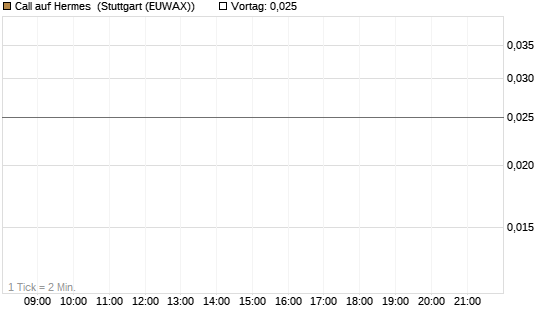 Call auf Hermes [BNP Paribas Emissions- und Handelsges.] Chart
