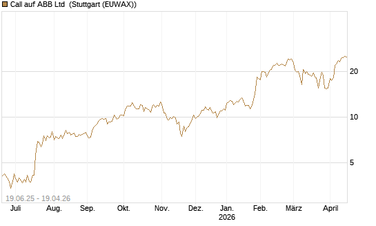 Call auf ABB Ltd [BNP Paribas Emissions- und Handelsges.] Chart