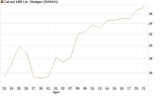 Call auf ABB Ltd [BNP Paribas Emissions- und Handelsges.] Chart