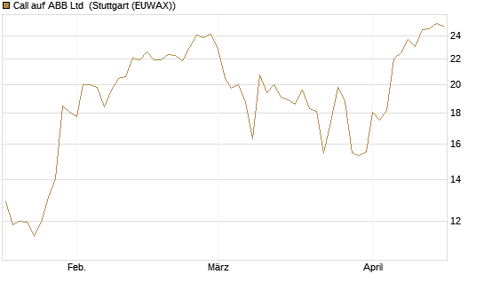 Call auf ABB Ltd [BNP Paribas Emissions- und Handelsges.] Chart