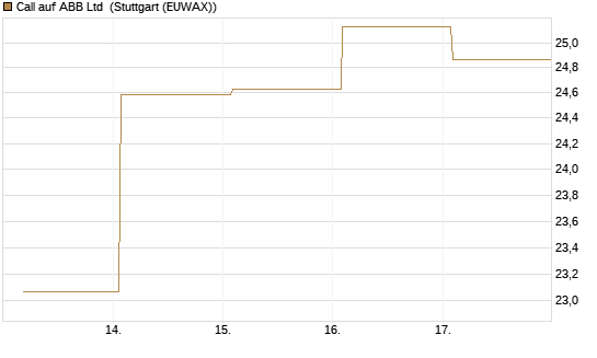 Call auf ABB Ltd [BNP Paribas Emissions- und Handelsges.] Chart