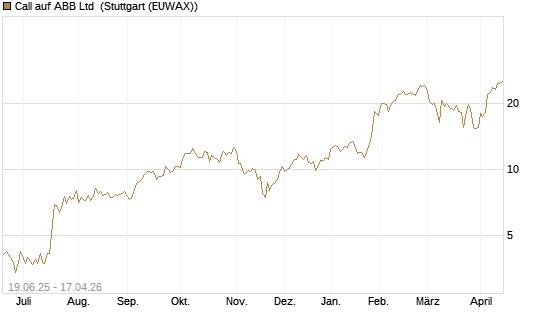 Call auf ABB Ltd [BNP Paribas Emissions- und Handelsges.] Chart