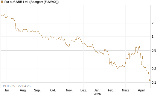 Put auf ABB Ltd [BNP Paribas Emissions- und Handelsges.] Chart