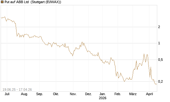 Put auf ABB Ltd [BNP Paribas Emissions- und Handelsges.] Chart