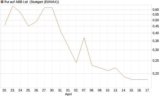 Put auf ABB Ltd [BNP Paribas Emissions- und Handelsges.] Chart