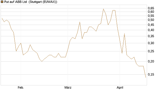 Put auf ABB Ltd [BNP Paribas Emissions- und Handelsges.] Chart