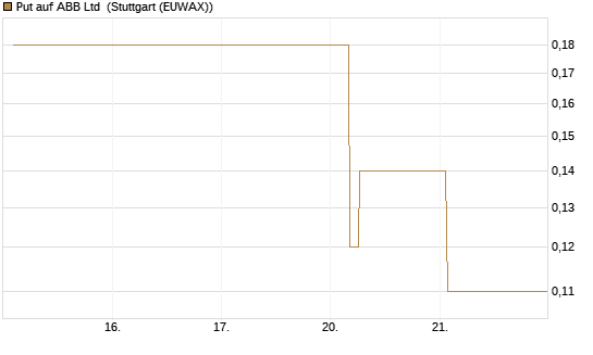 Put auf ABB Ltd [BNP Paribas Emissions- und Handelsges.] Chart