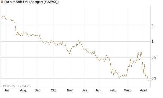 Put auf ABB Ltd [BNP Paribas Emissions- und Handelsges.] Chart