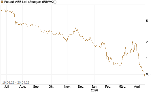 Put auf ABB Ltd [BNP Paribas Emissions- und Handelsges.] Chart