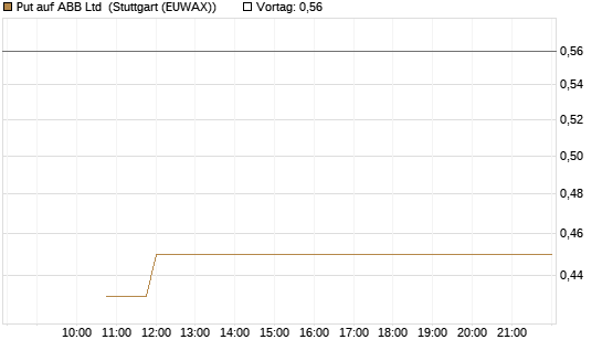 Put auf ABB Ltd [BNP Paribas Emissions- und Handelsges.] Chart
