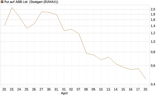 Put auf ABB Ltd [BNP Paribas Emissions- und Handelsges.] Chart