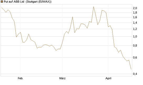 Put auf ABB Ltd [BNP Paribas Emissions- und Handelsges.] Chart