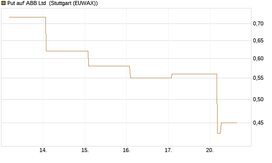 Put auf ABB Ltd [BNP Paribas Emissions- und Handelsges.] Chart
