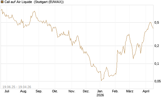 Call auf Air Liquide [BNP Paribas Emissions- und Handelsges.] Chart