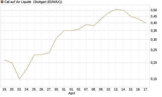 Call auf Air Liquide [BNP Paribas Emissions- und Handelsges.] Chart