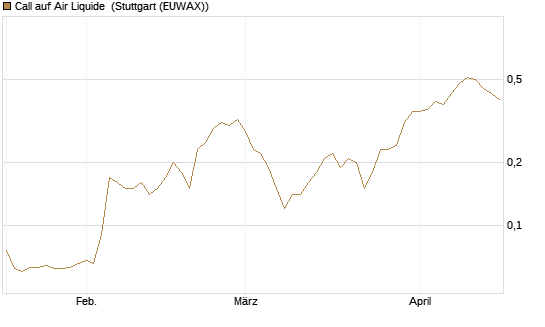 Call auf Air Liquide [BNP Paribas Emissions- und Handelsges.] Chart