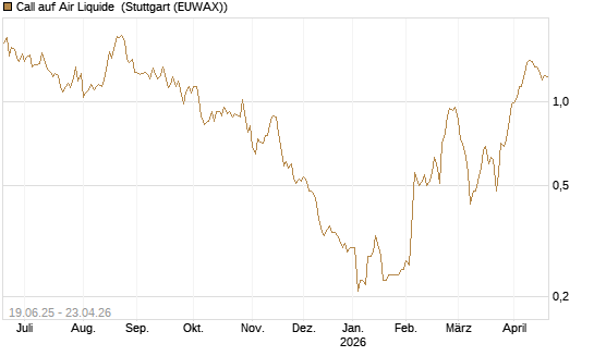 Call auf Air Liquide [BNP Paribas Emissions- und Handelsges.] Chart