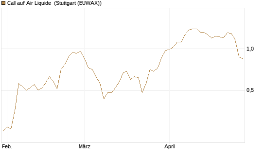 Call auf Air Liquide [BNP Paribas Emissions- und Handelsges.] Chart