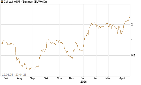 Call auf ASM [BNP Paribas Emissions- und Handelsges.] Chart