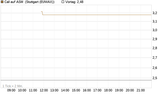 Call auf ASM [BNP Paribas Emissions- und Handelsges.] Chart