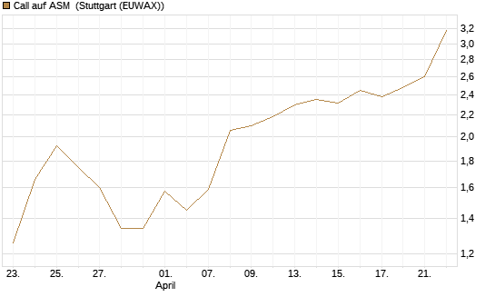 Call auf ASM [BNP Paribas Emissions- und Handelsges.] Chart