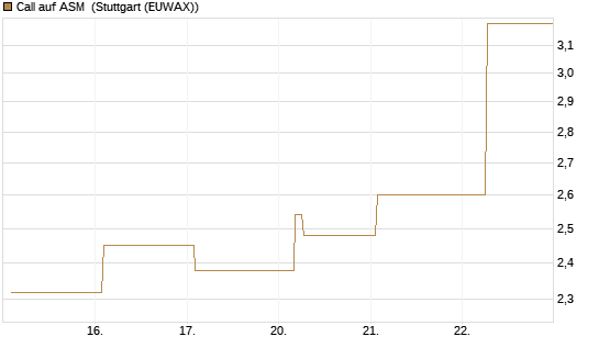 Call auf ASM [BNP Paribas Emissions- und Handelsges.] Chart