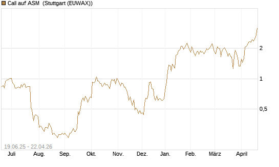 Call auf ASM [BNP Paribas Emissions- und Handelsges.] Chart
