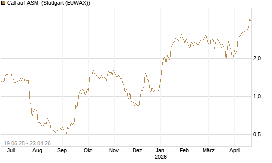 Call auf ASM [BNP Paribas Emissions- und Handelsges.] Chart