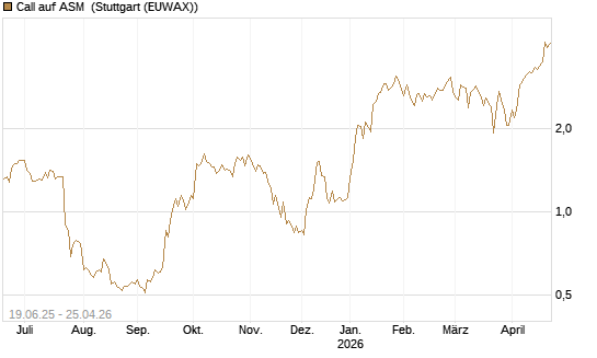 Call auf ASM [BNP Paribas Emissions- und Handelsges.] Chart