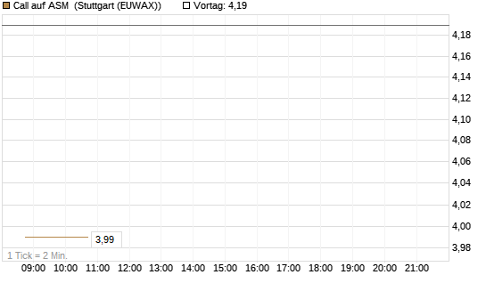 Call auf ASM [BNP Paribas Emissions- und Handelsges.] Chart