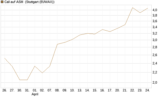 Call auf ASM [BNP Paribas Emissions- und Handelsges.] Chart
