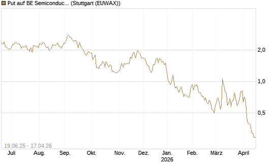 Put auf BE Semiconductor Industries NV [BNP Paribas Emissions- und Handelsges.] Chart