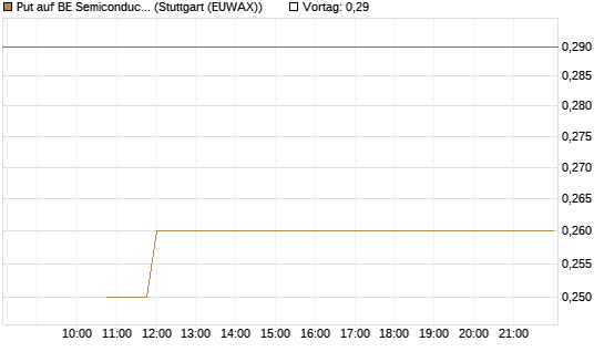 Put auf BE Semiconductor Industries NV [BNP Paribas Emissions- und Handelsges.] Chart