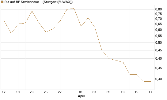 Put auf BE Semiconductor Industries NV [BNP Paribas Emissions- und Handelsges.] Chart