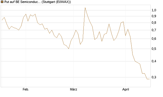 Put auf BE Semiconductor Industries NV [BNP Paribas Emissions- und Handelsges.] Chart