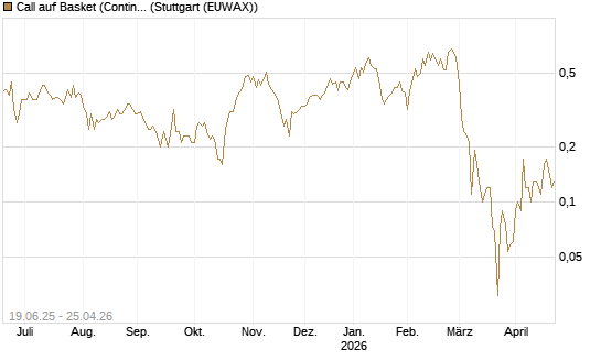 Call auf Basket (Continental/Aumovio) [BNP Paribas Emissions- und Handelsges.] Chart
