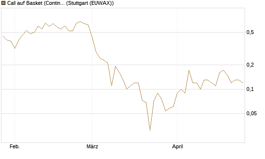 Call auf Basket (Continental/Aumovio) [BNP Paribas Emissions- und Handelsges.] Chart