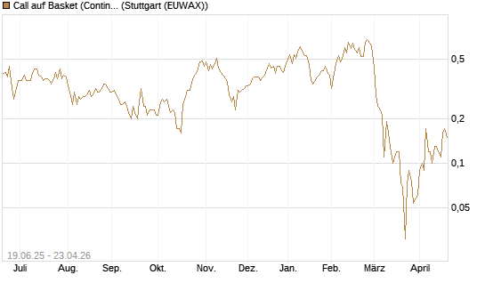 Call auf Basket (Continental/Aumovio) [BNP Paribas Emissions- und Handelsges.] Chart