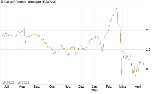 Call auf Freenet [BNP Paribas Emissions- und Handelsges.] Chart