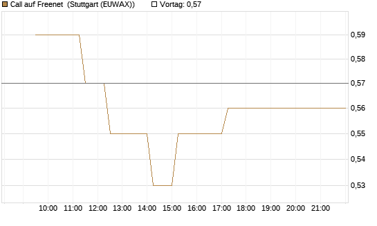 Call auf Freenet [BNP Paribas Emissions- und Handelsges.] Chart