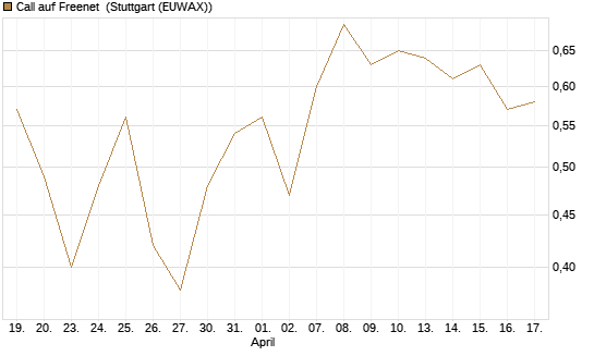 Call auf Freenet [BNP Paribas Emissions- und Handelsges.] Chart