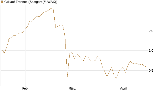 Call auf Freenet [BNP Paribas Emissions- und Handelsges.] Chart