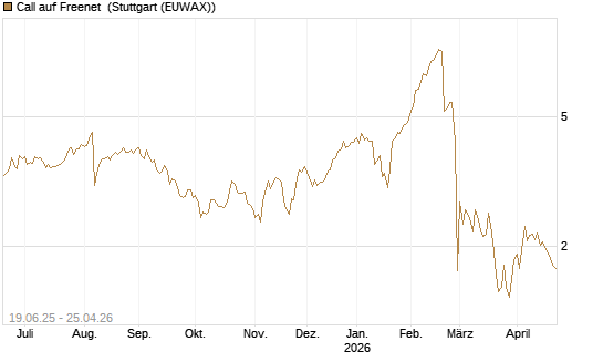 Call auf Freenet [BNP Paribas Emissions- und Handelsges.] Chart