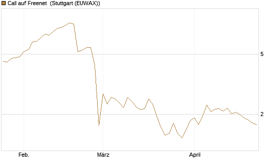 Call auf Freenet [BNP Paribas Emissions- und Handelsges.] Chart
